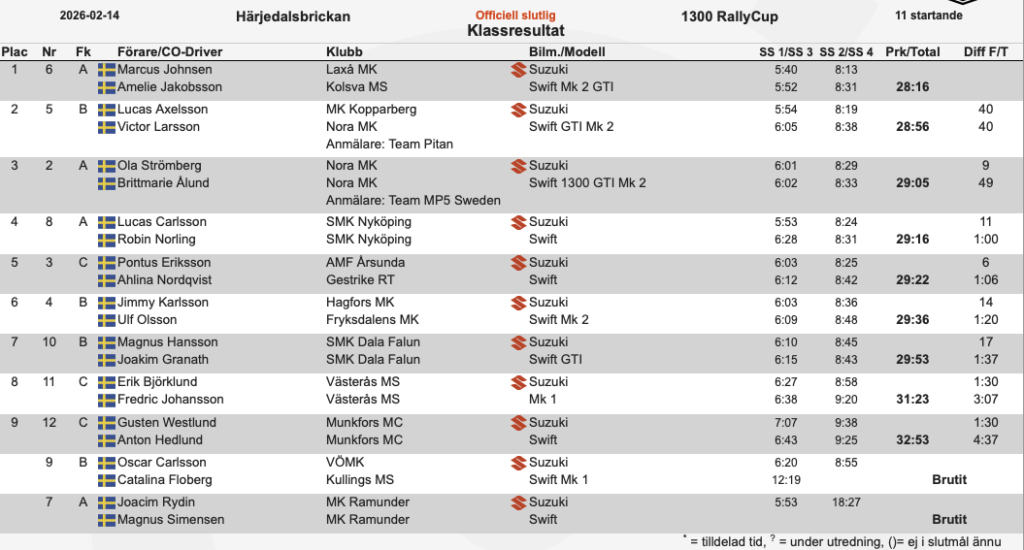 1300 RallyCup
Resultat Härjedalsbrickan 2026