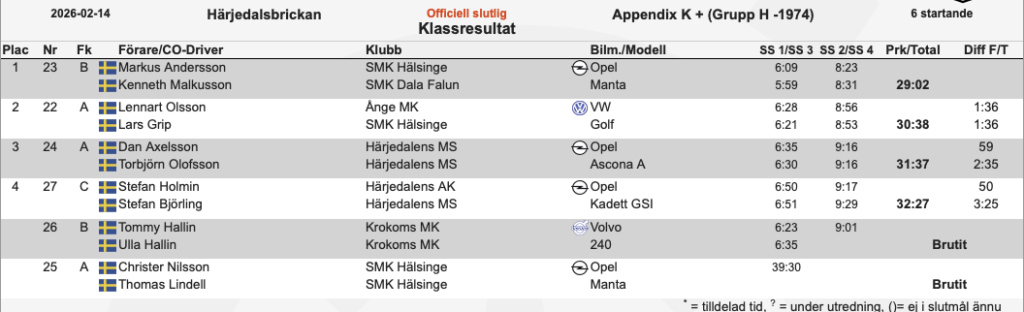 Appendix K + (Grupp H -1974)
Resultat Härjedalsbrickan 2026