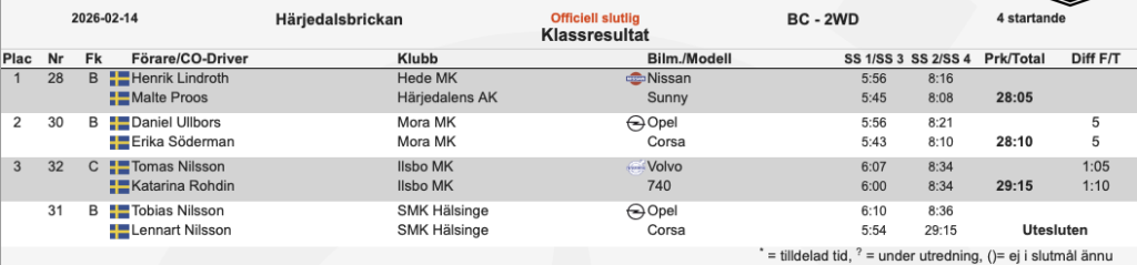 BC - 2WD
Resultat Härjedalsbrickan 2026