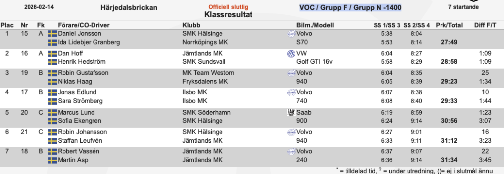 VOC / Grupp F / Grupp N -1400
Resultat Härjedalsbrickan 2026